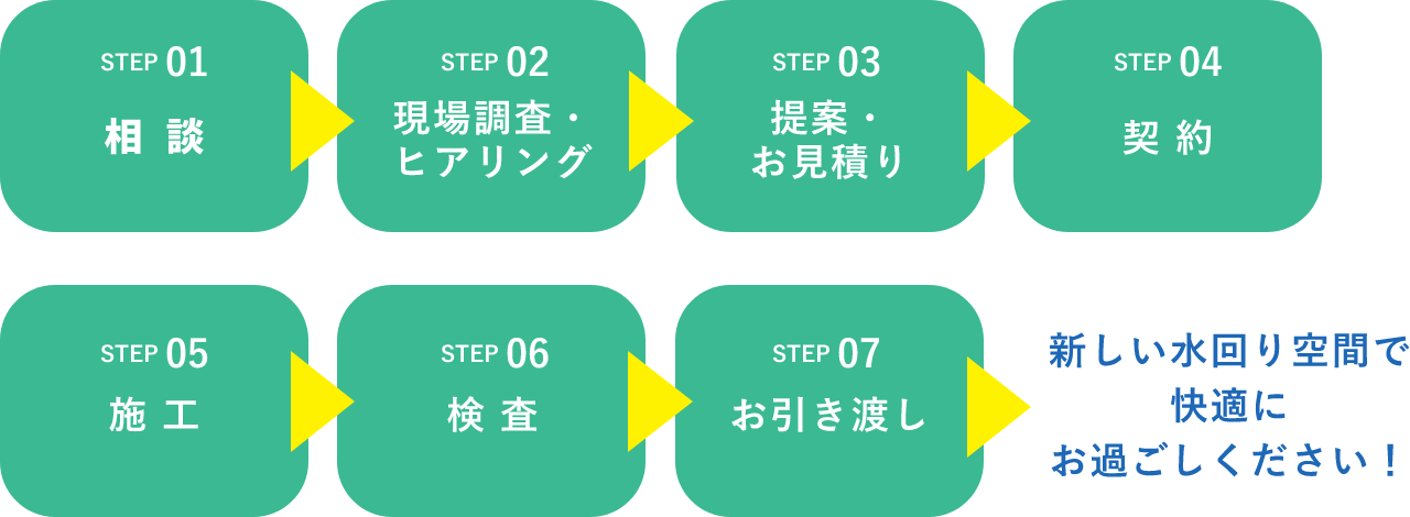 水まわりのリフォーム7つのステップ