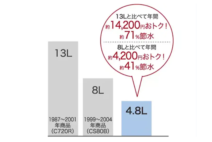 最新トイレの便利機能とは？リフォーム費用の相場とメリットを解説 ｜群馬県内施工実績No1のミヤケンリフォーム