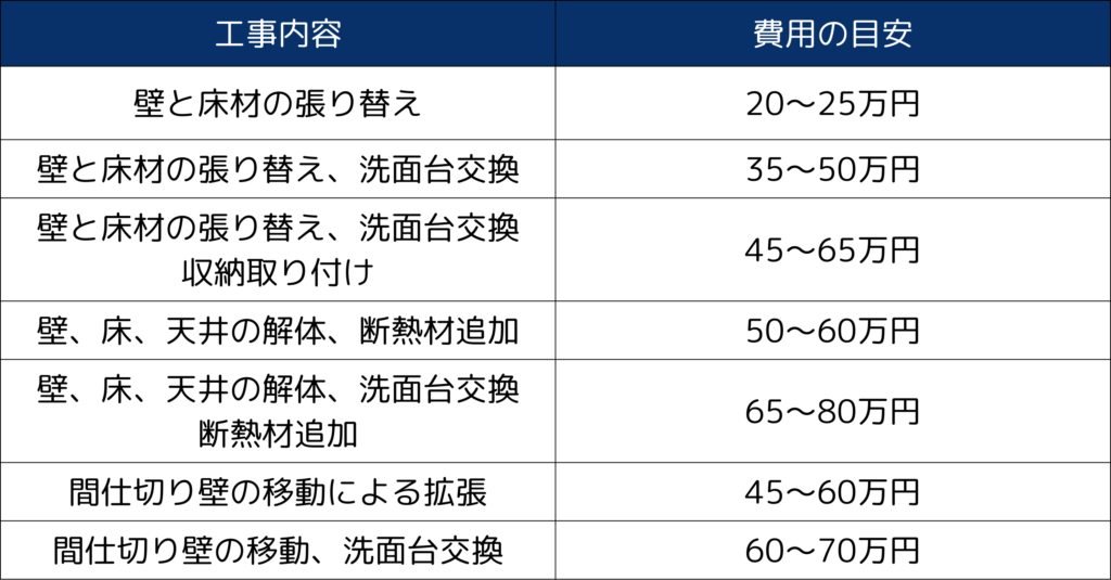 洗面台リフォーム　機能性重視