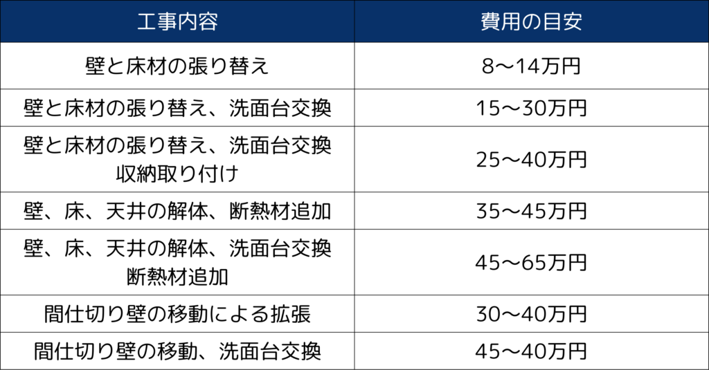 洗面台リフォーム　価格重視