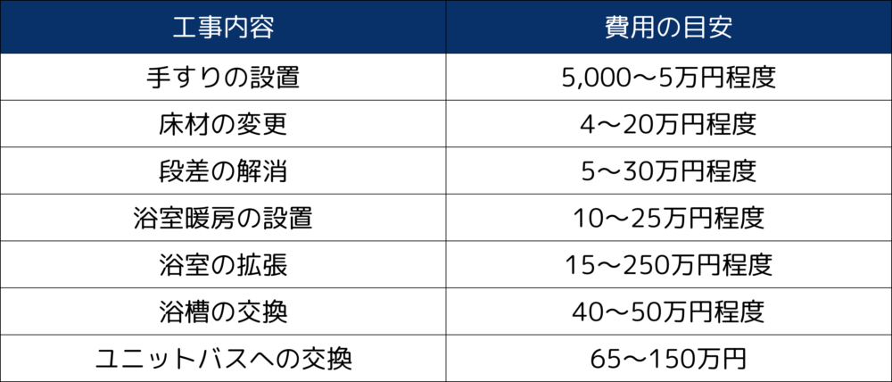 介護リフォームの内容や費用相場は？使える補助金・助成金や業者の選び方も解説 ｜群馬県内施工実績No1のミヤケンリフォーム