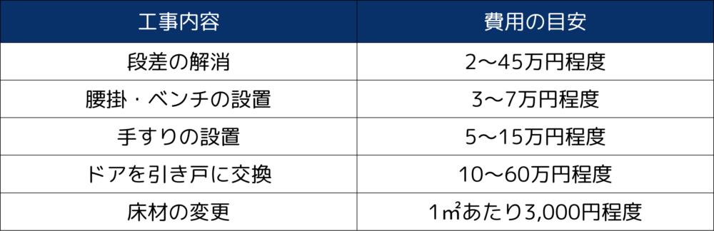 介護リフォームの内容や費用相場は？使える補助金・助成金や業者の選び方も解説 ｜群馬県内施工実績No1のミヤケンリフォーム