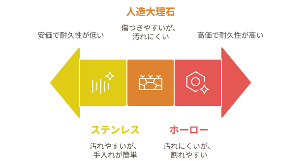 【2025年最新情報】キッチンのシンクの素材は何がいい？ステンレス、人造大理石、ホーロー比較 ｜群馬県内施工実績No1のミヤケンリフォーム