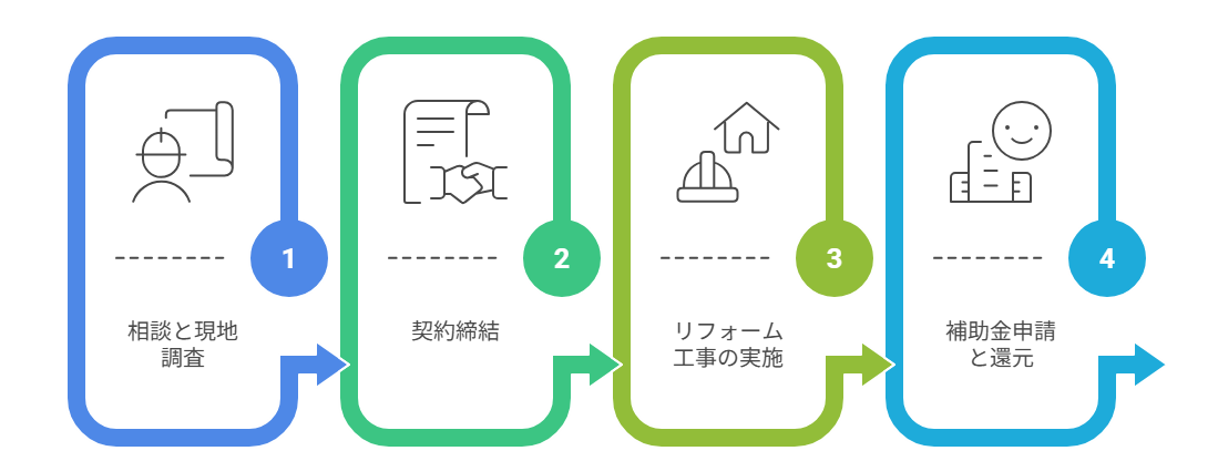 リフォーム 補助金 ミヤケン 申請手続き